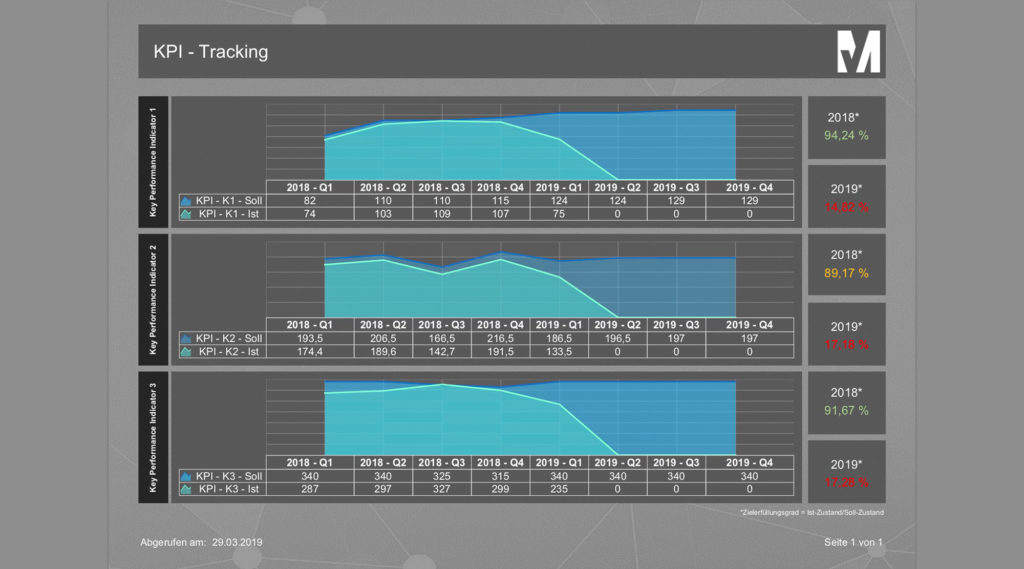 Das Maßnahmenmanagement von MSO bietet verschiedene Reporting-Möglichkeiten