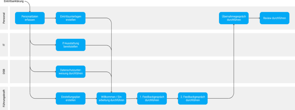 Viele Geschäftsprozesse, die heute noch mehr oder weniger manuell ablaufen via Excel, Word, E-Mail und Co, können mit Einsatz eines Workflow-Tools digitalisiert und damit auch zunehmend automatisiert werden. Dies verschafft Unternehmen sowohl einen zeitlichen Vorteil, weil die Prozesse schneller und effizienter durchlaufen werden können als auch einen qualitativen Vorteil durch mehr Transparenz, Steuerung und Compliance.