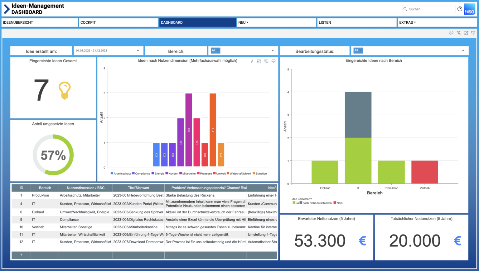 Ideenmanagement Dashboard